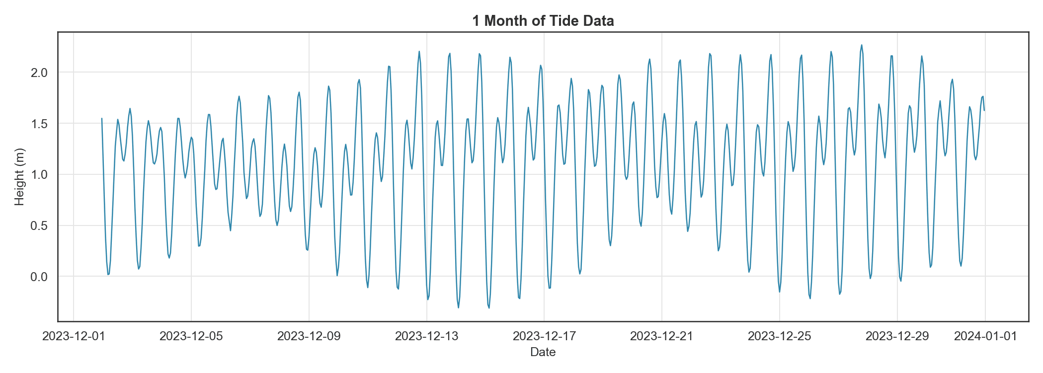 1 month of tide data