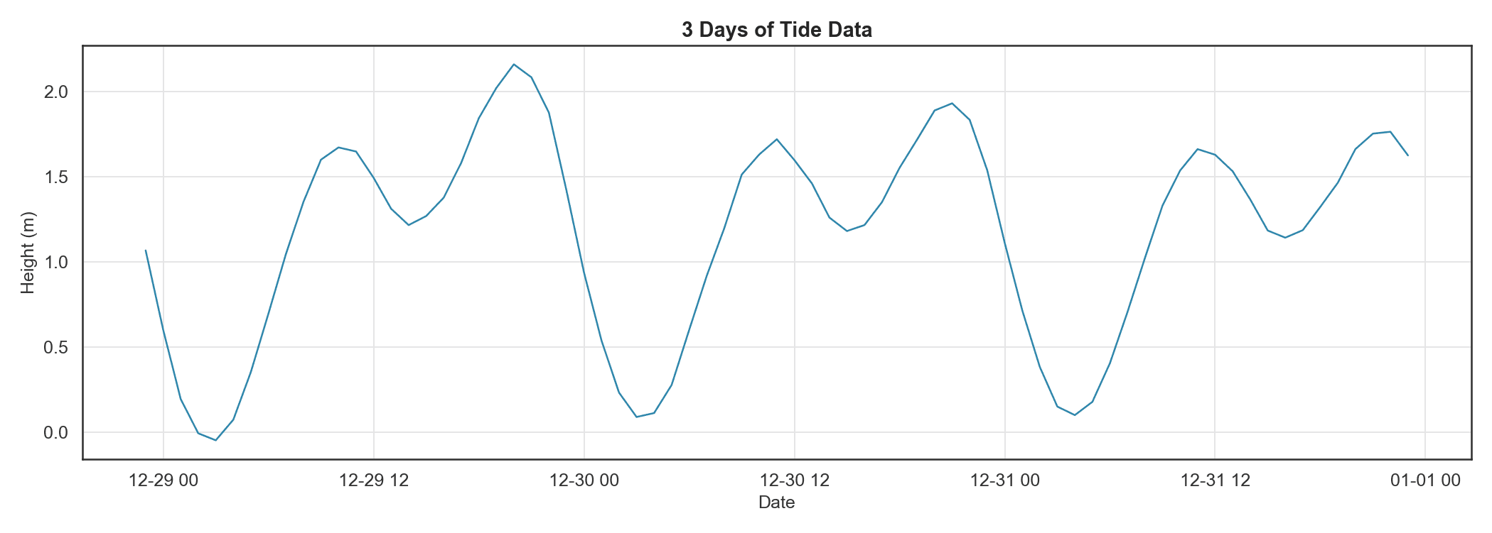 3 days of tide data