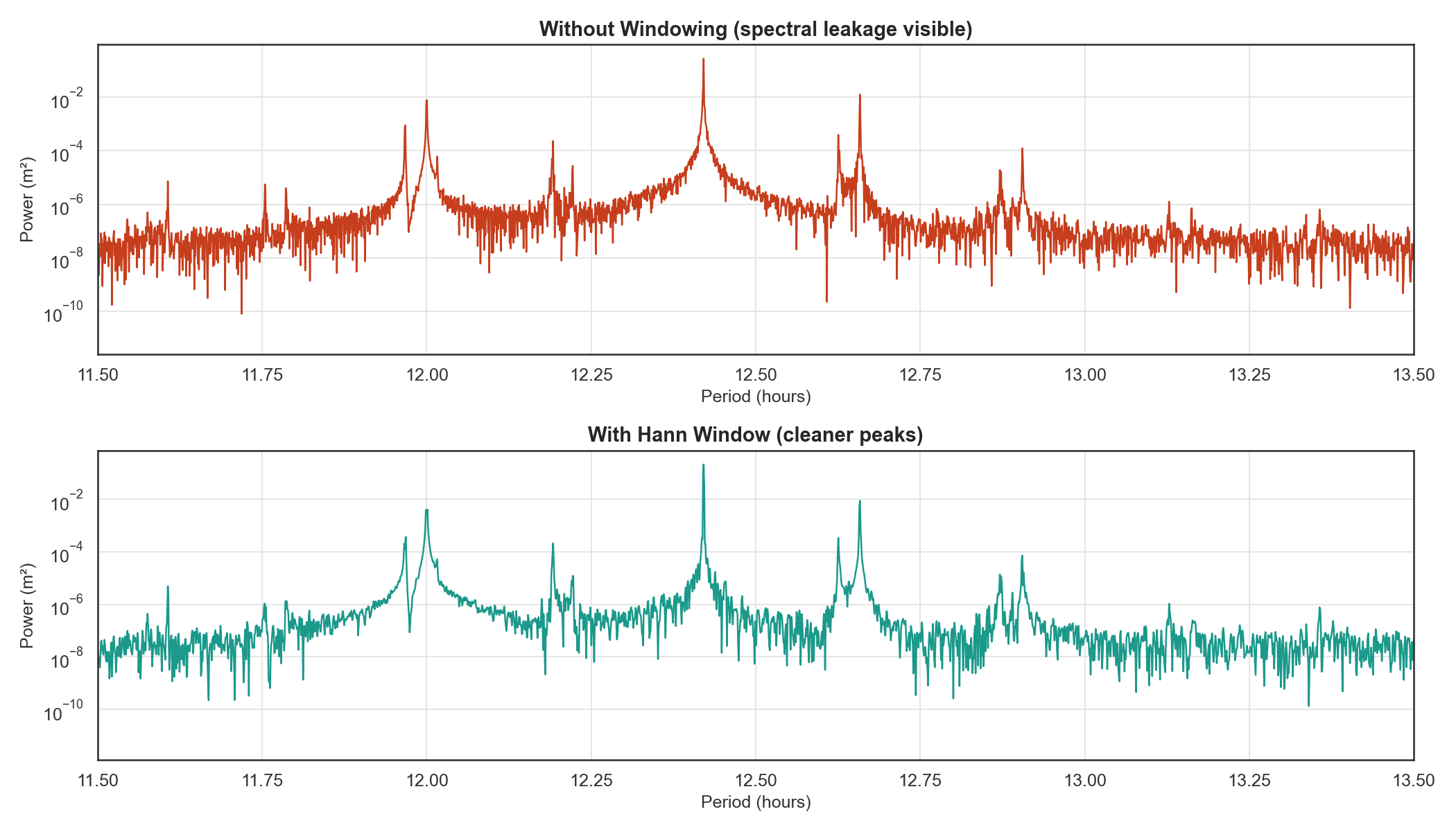 Windowing comparison